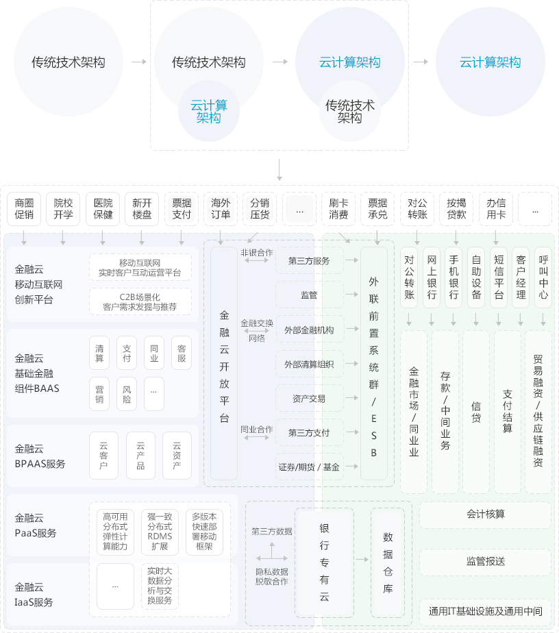 “混合雲部署”解決方案架構