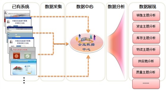 企業信息系統集成/整合解決方案