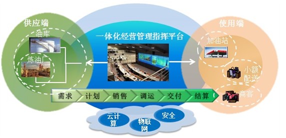 企業信息系統集成/整合解決方案